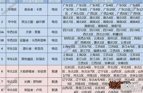 DNF游戏中河南地区玩家所属的具体跨区是哪个? DNF游戏中河南地区玩家所属的具体跨区是哪个?