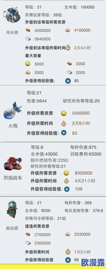 海岛奇兵司令部升级数据：详解升级所需资源、时间及影响游戏策略的方法与技巧