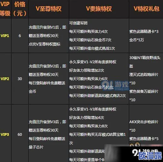 探索逐风者之怒VIP特权：详细VIP3价格及费用一览表