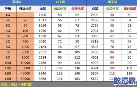 国王塔血量详解及皇室战争玩家等级所需经验对照表 国王塔血量详解及皇室战争玩家等级所需经验对照表