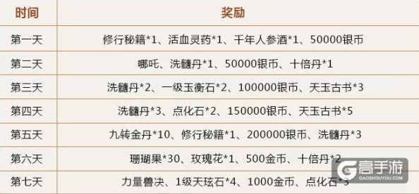 大唐游仙记3月7日维护公告:全新成就排行榜功能震撼上线 大唐游仙记3月7日维护公告:全新成就排行榜功能震撼上线